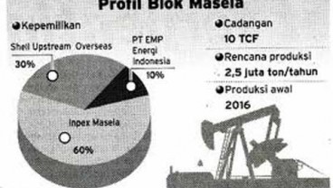 Shell & Inpex Masih Fokus Di Blok Masela